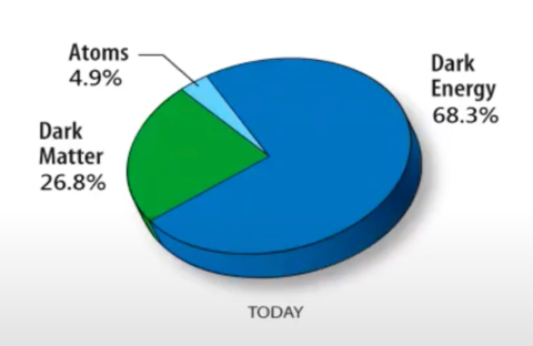 Dark matter, dark energy pie chart