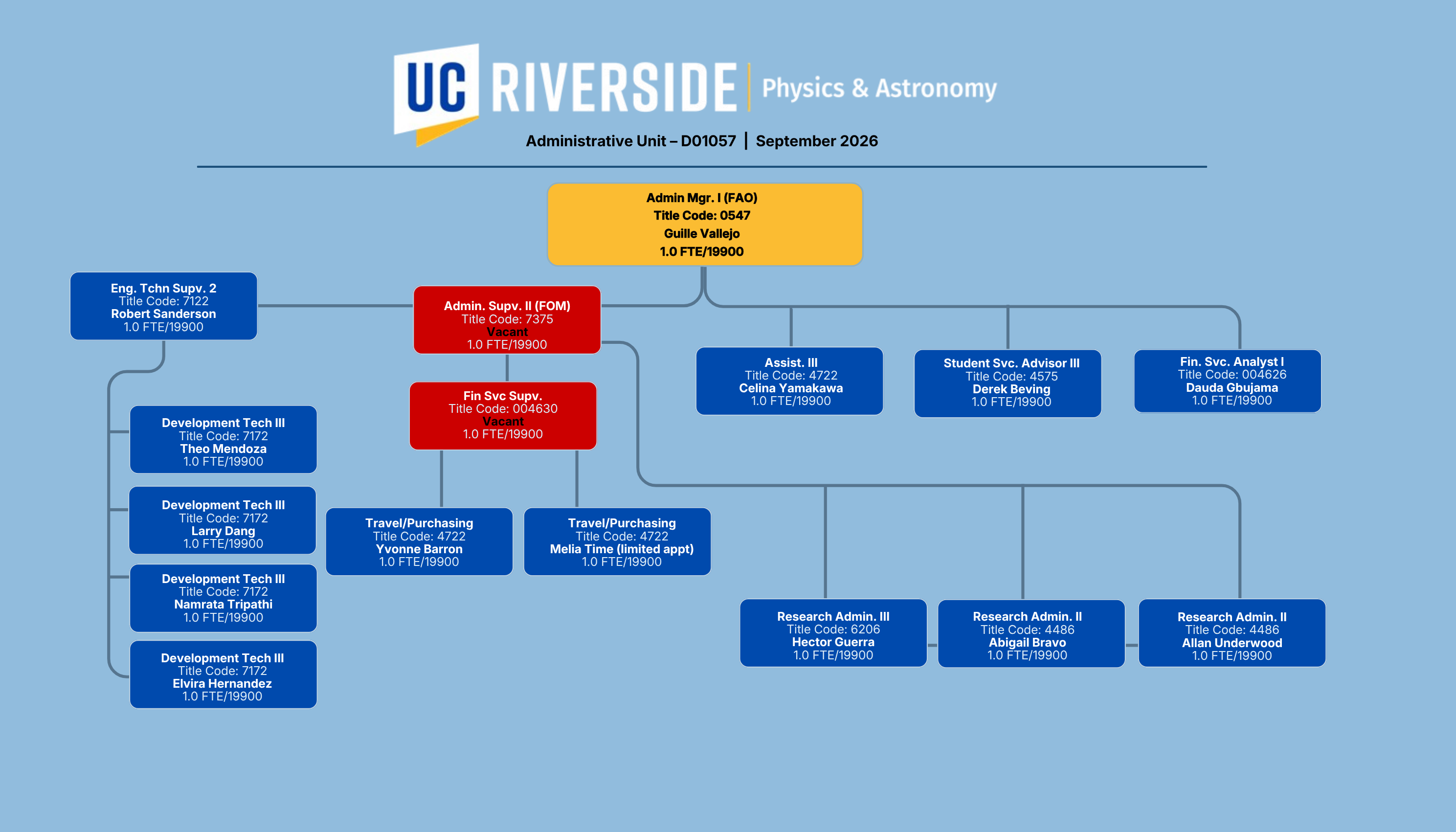 Org Chart 09.2026 II